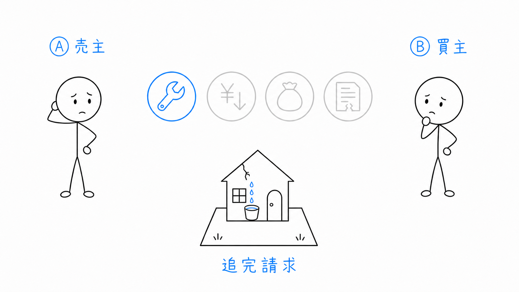 四つの選択肢のうち、追完請求のルートだけが強調される。