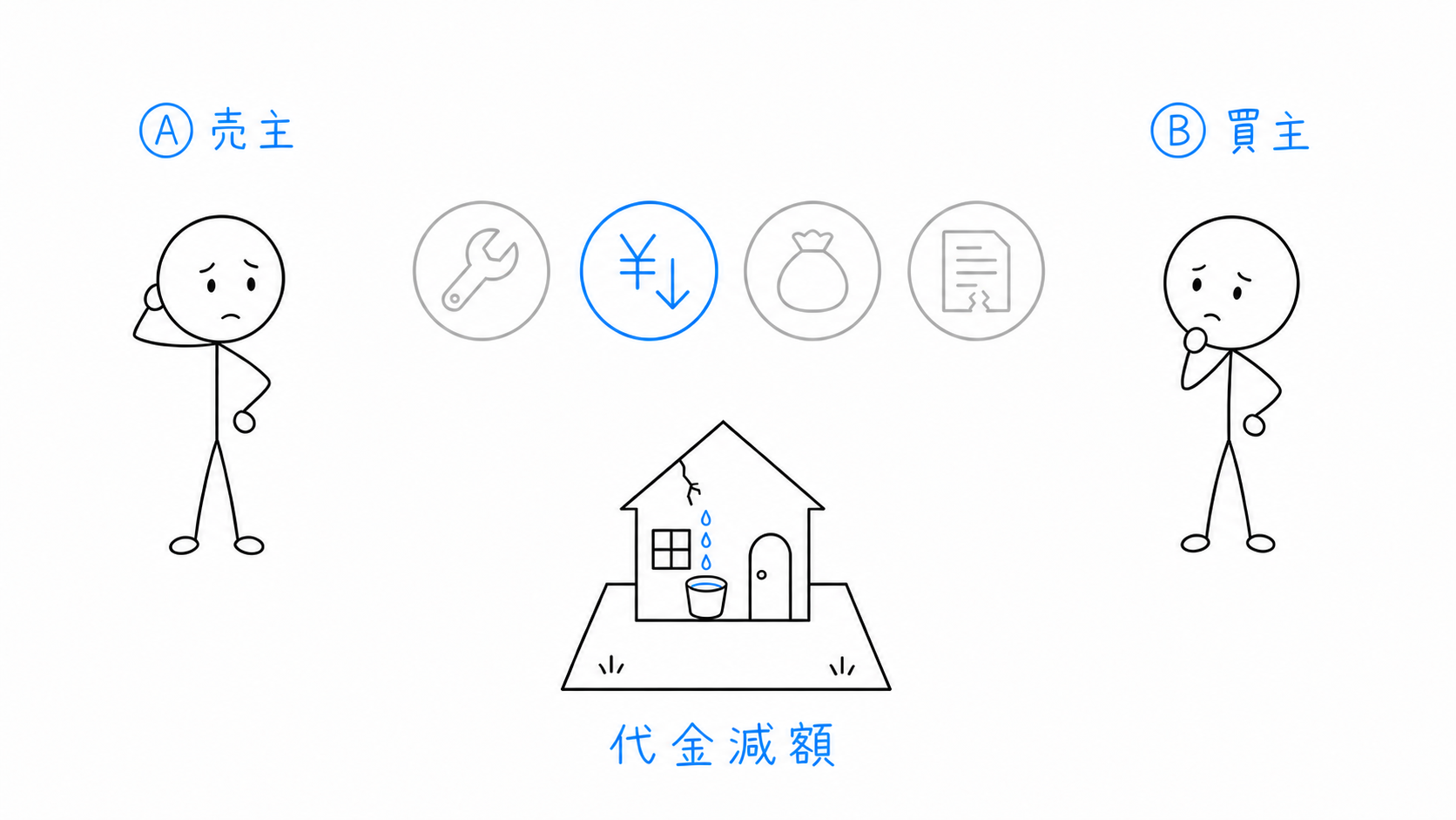 四つの選択肢のうち、代金減額請求のルートだけが強調される。