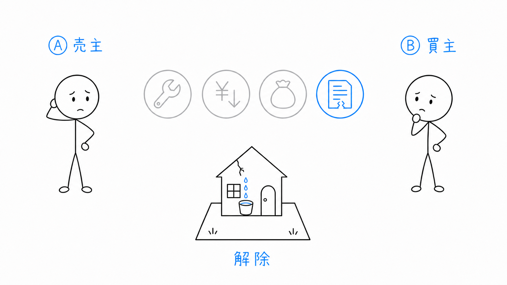 四つの選択肢のうち、契約解除のルートだけが強調される。