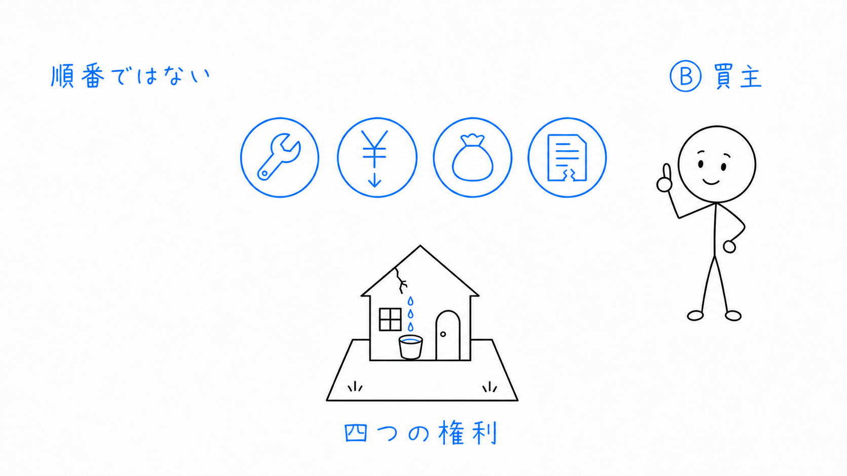 四つの権利が再び同じ強さで示され、順番ではないことを確認する。