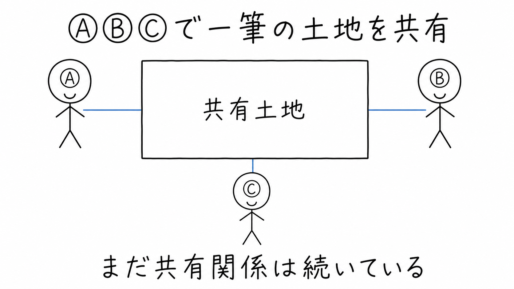 A・B・Cの3人が1つの土地を持分で共有している。