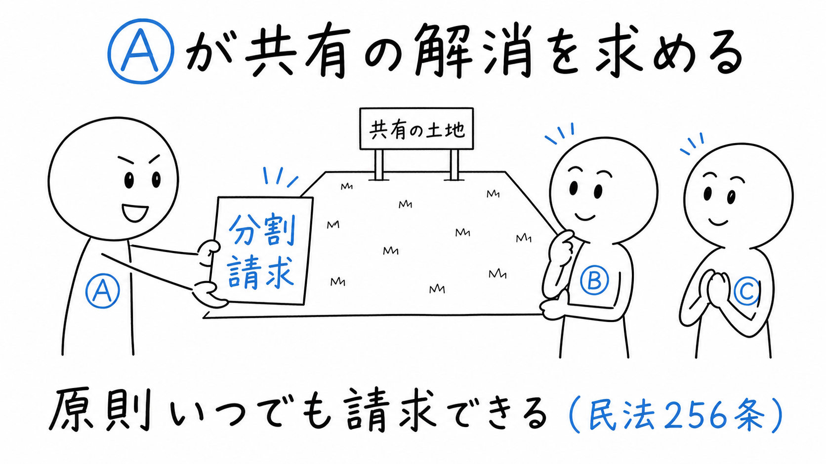 共有者AがBとCに共有物の分割を求める。