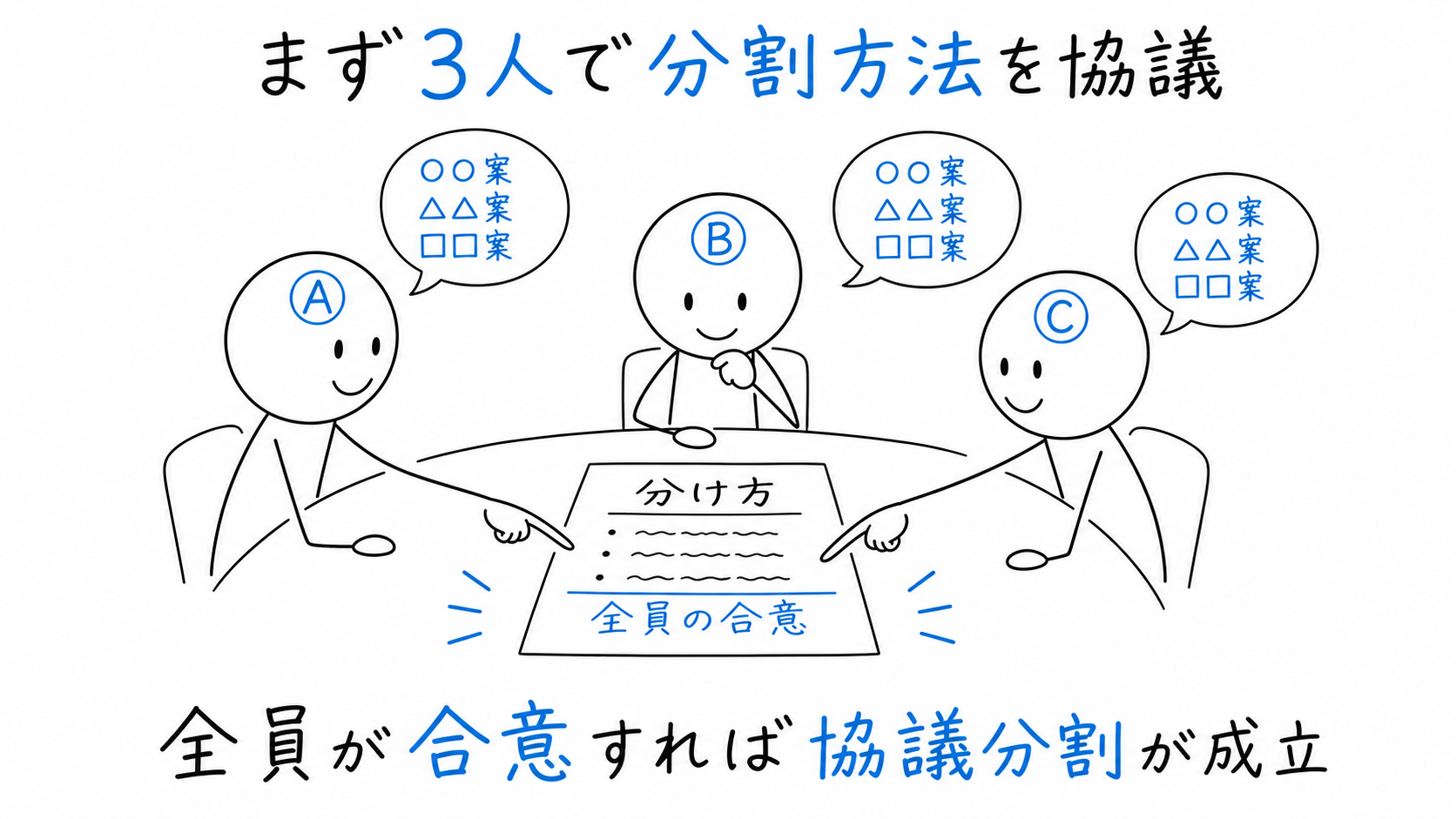 共有者A・B・Cの3人全員が分割方法を協議する。