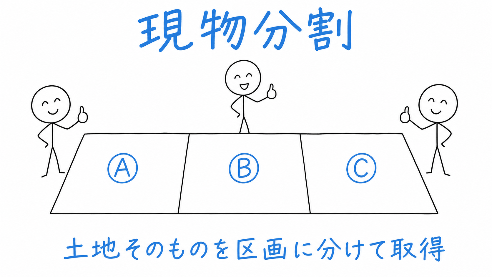 共有していた土地を区画に分け、A・B・Cがそれぞれ単独で所有する。