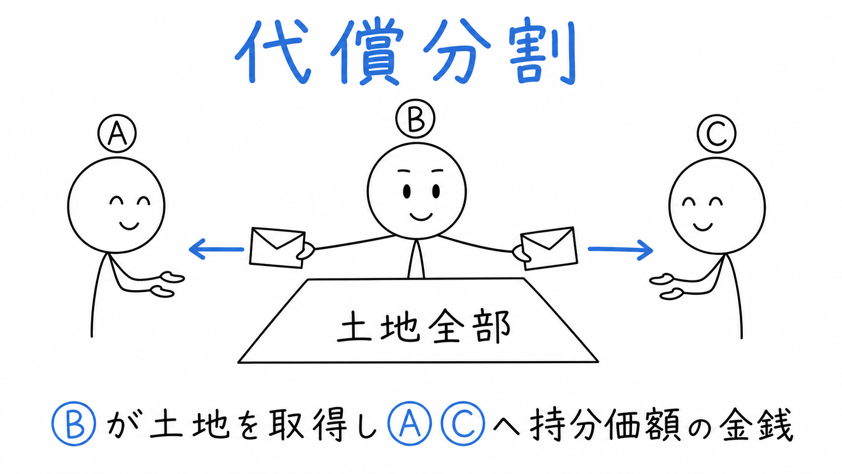 共有者Bが土地全部を取得し、AとCに持分相当の金銭を支払う。