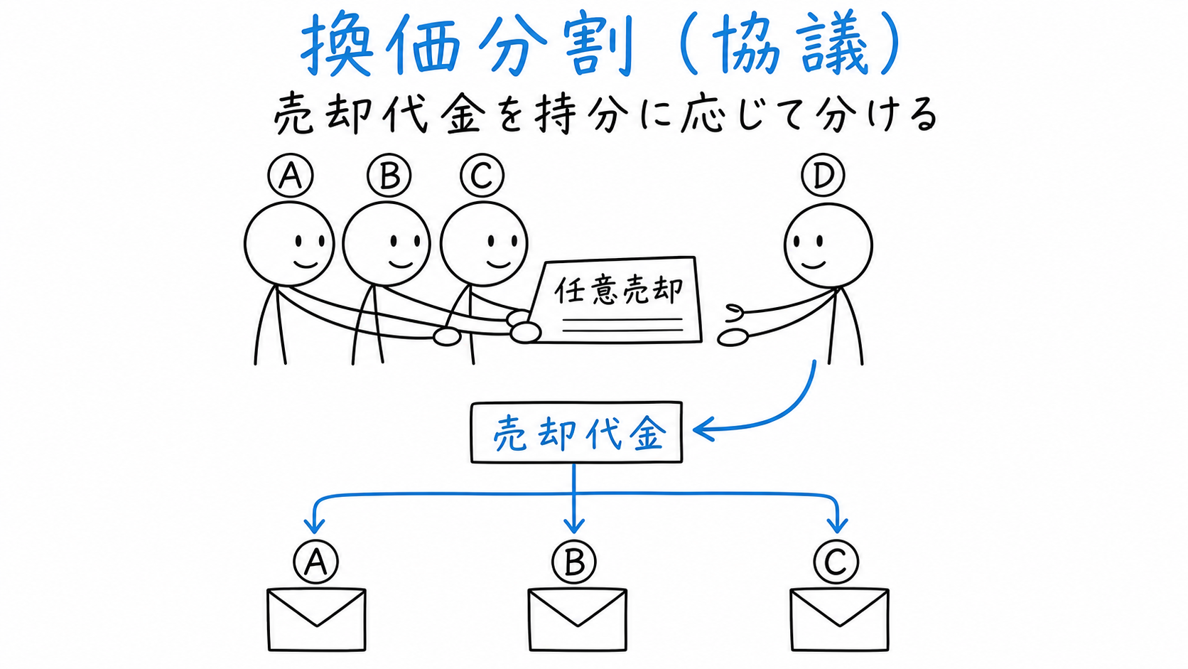 共有者A・B・Cが合意して土地を任意売却し、代金を持分に応じて分ける。