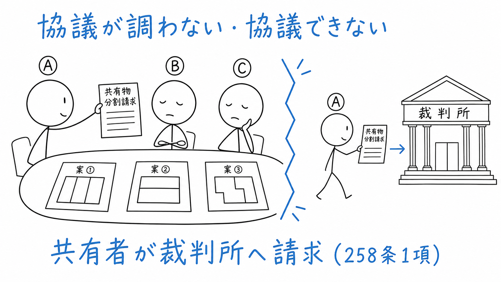共有者間で協議が調わないか協議できないため、共有者Aが裁判所に分割を請求する。