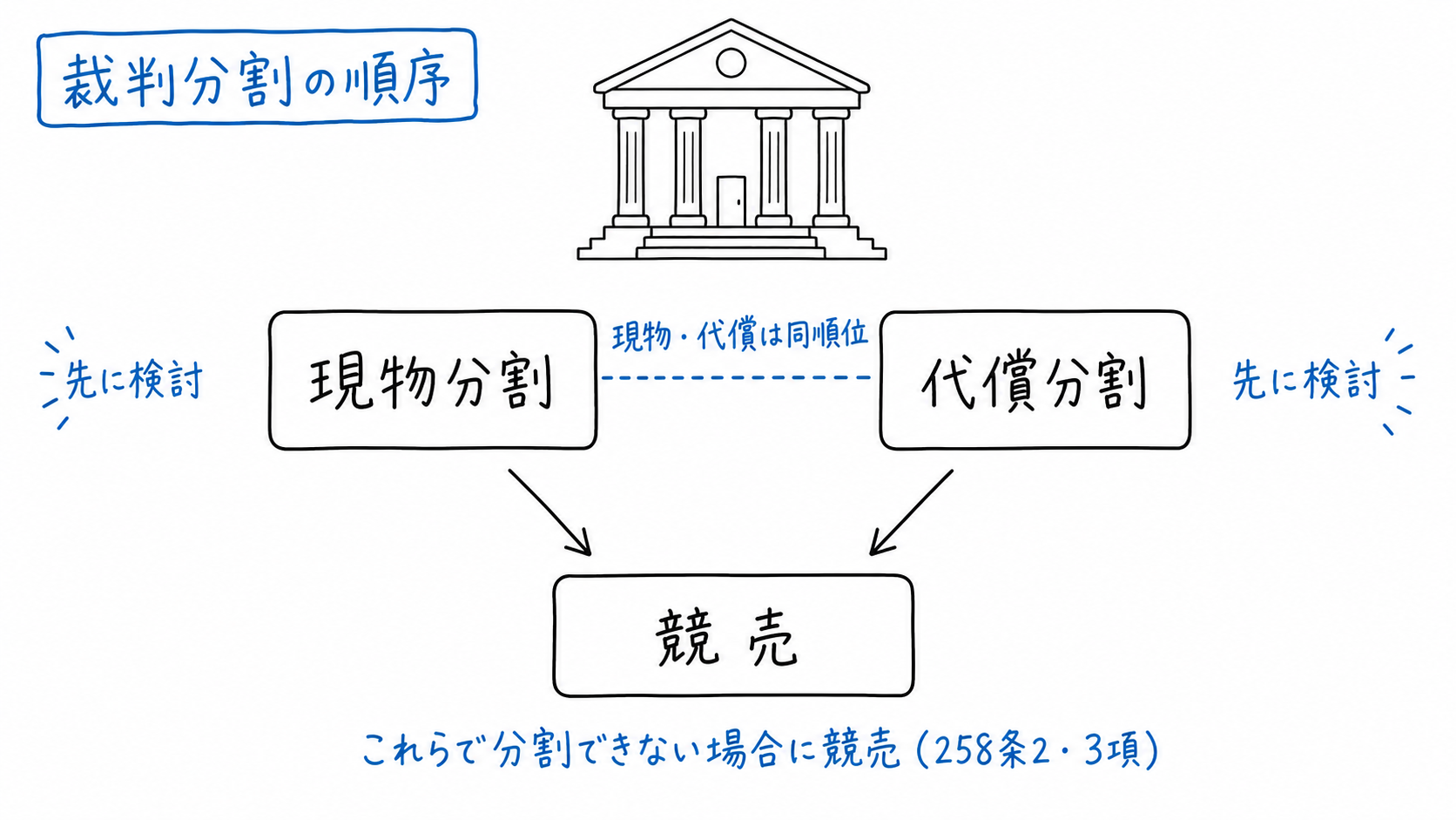 裁判所が現物分割と代償分割を先に検討し、分割できない場合などに競売を命じる。