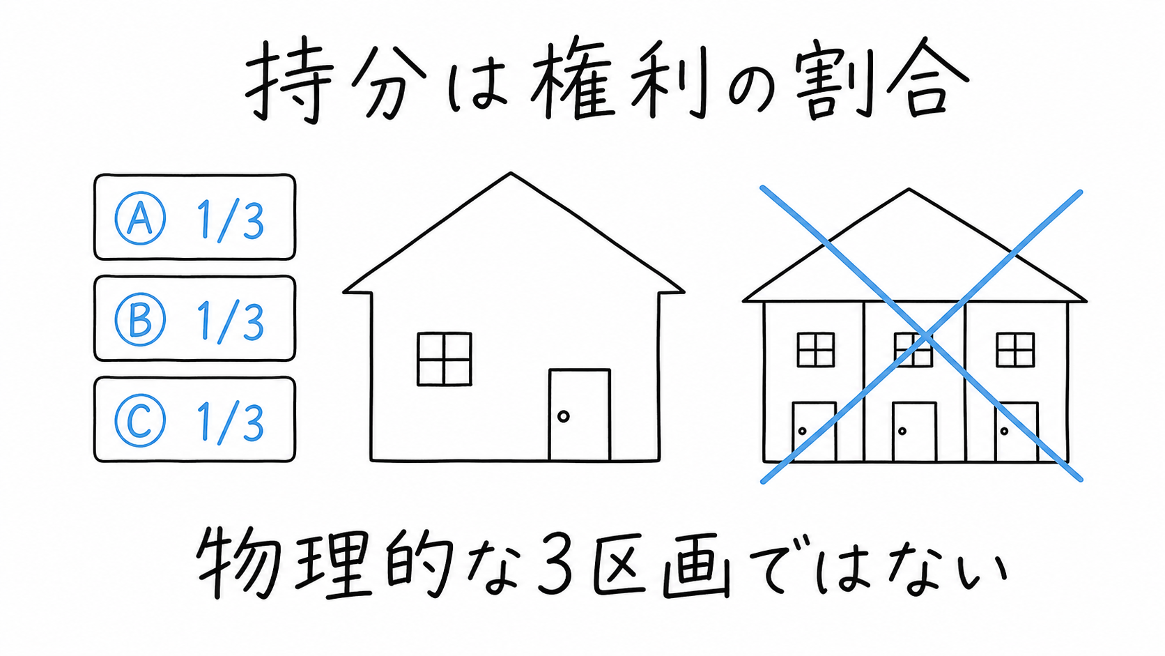 共有持分3分の1は、家の物理的な部屋や区画を示すものではない。