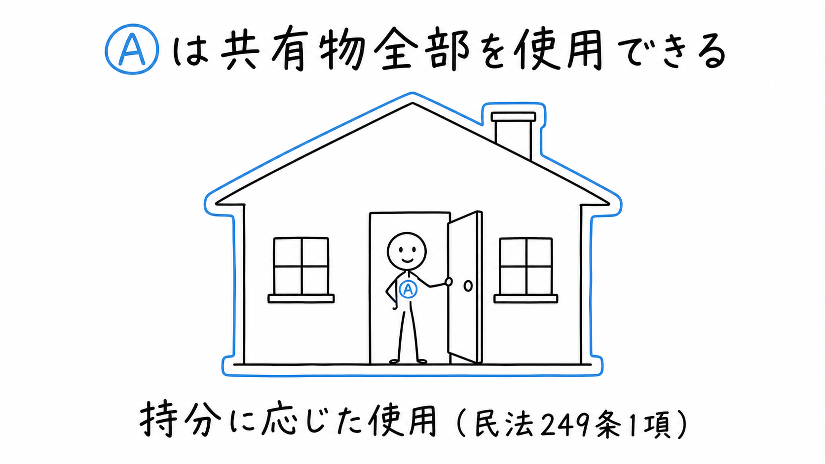 共有者Aが、3分の1の持分に応じて共有する家の全体を使用する。