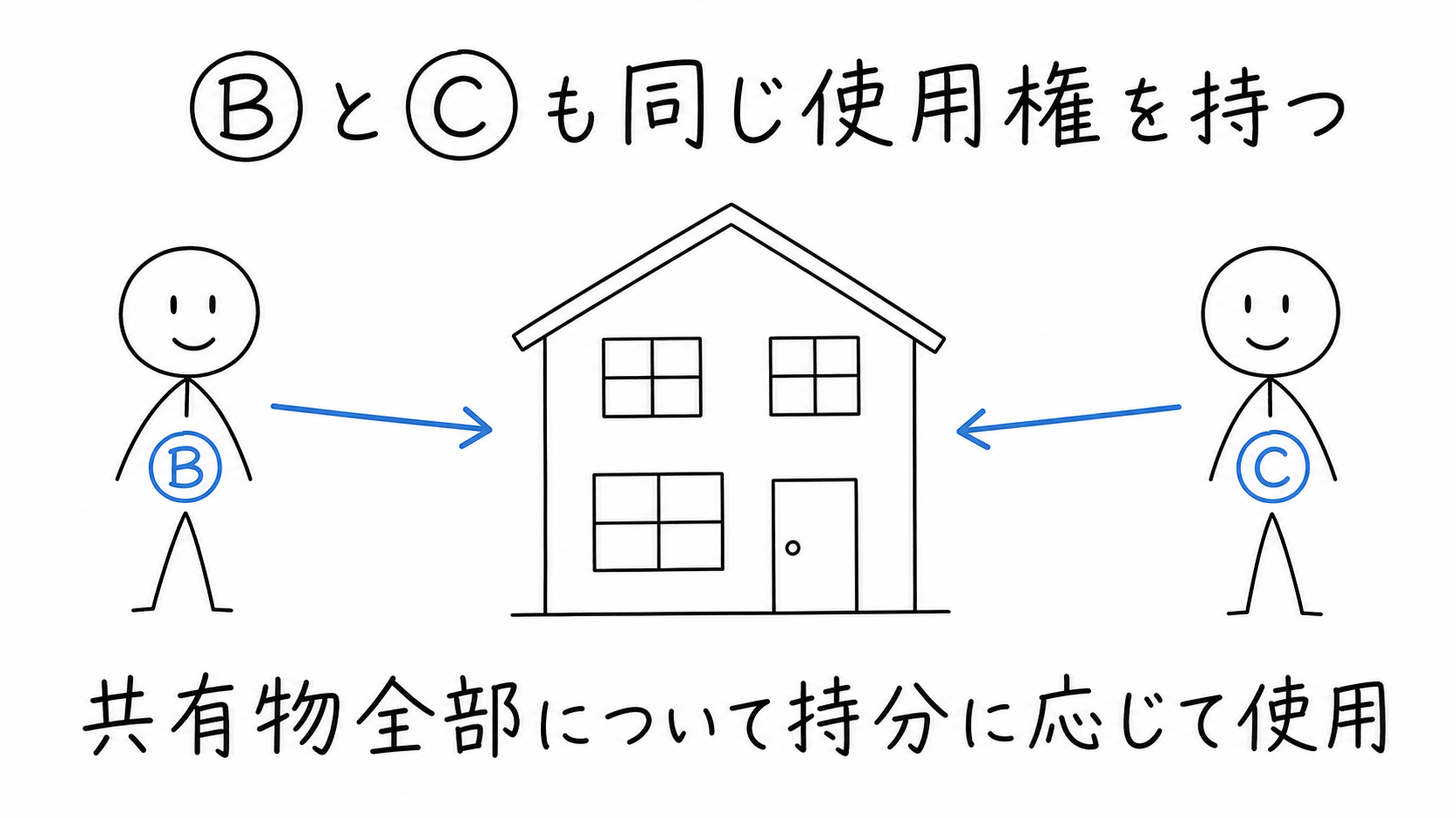 共有者BとCにも、それぞれの持分に応じて家全体を使用する権利がある。