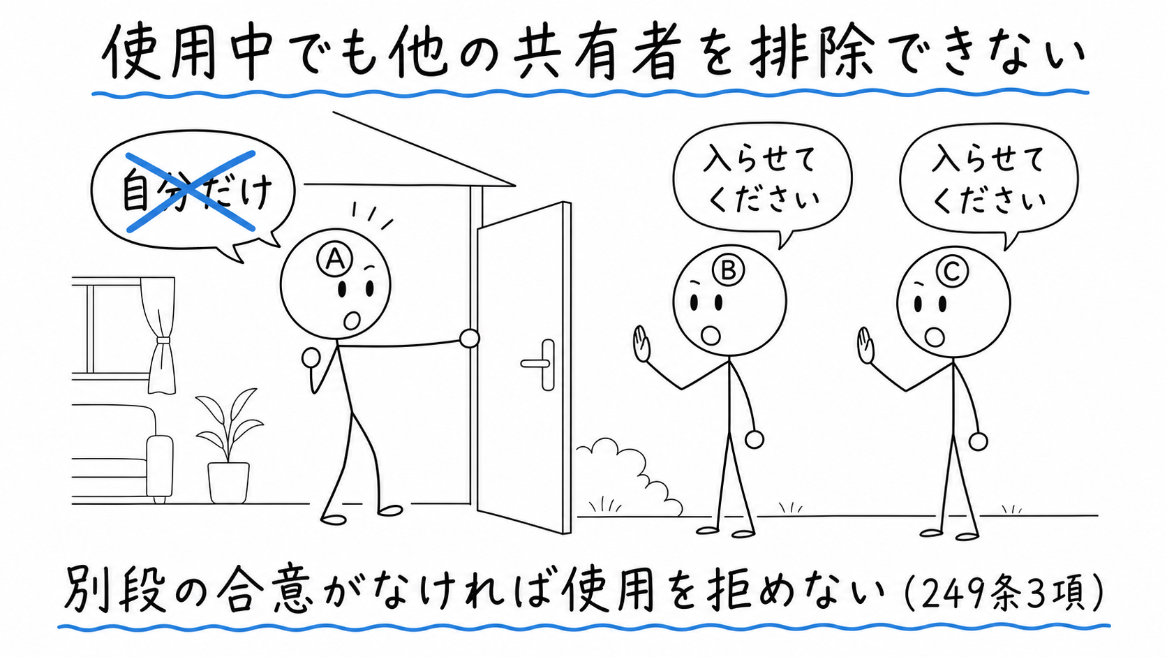 共有者Aは、別段の合意がなければ共有者BとCを家の使用から排除できない。