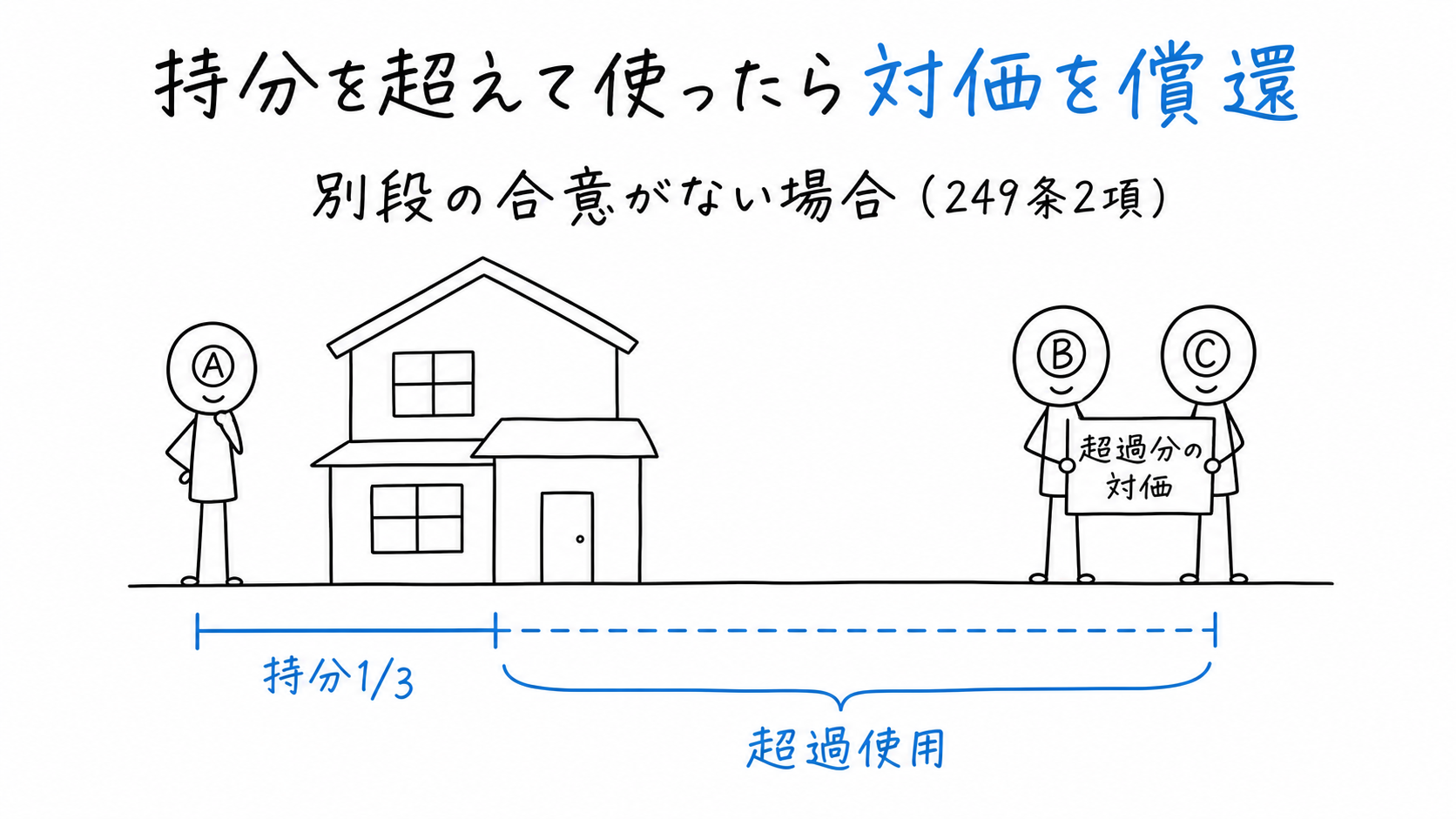 共有者Aが持分を超えて家を使用し、他の共有者へ超過使用の対価を償還する。