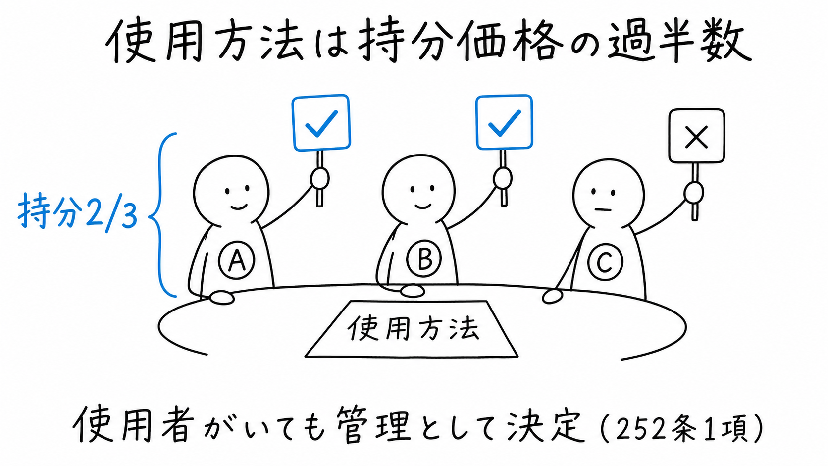 共有物の使用方法を、共有者の人数ではなく持分価格の過半数で決める。