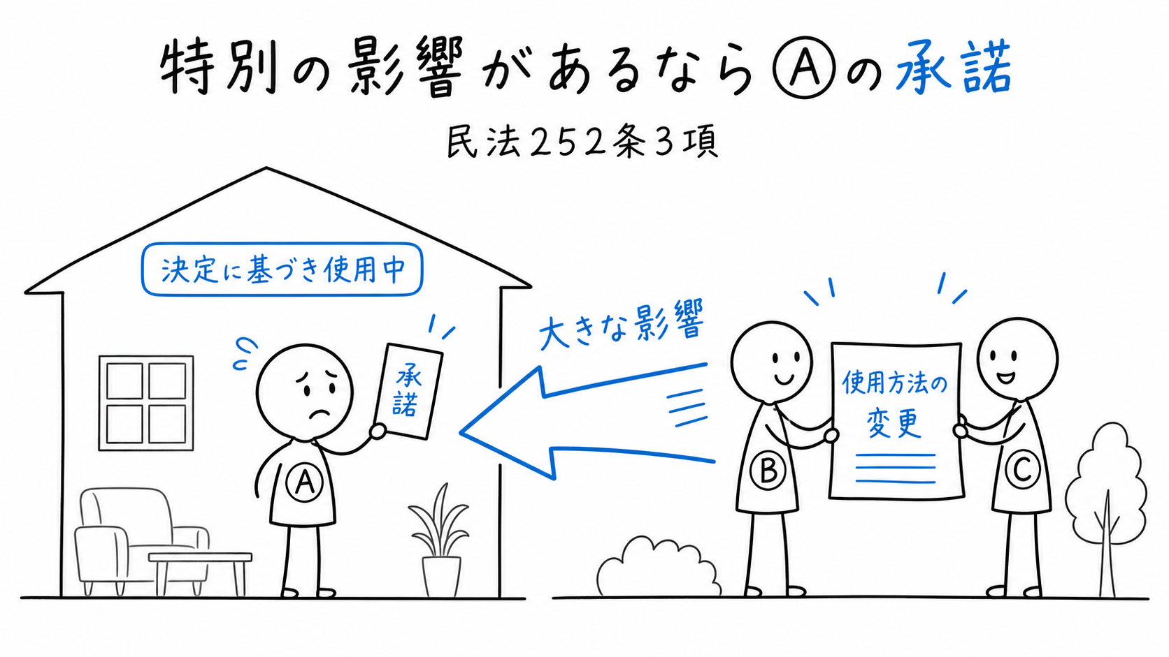 共有物の管理決定が、決定に従って使用する共有者へ特別の影響を与える場合、その共有者が承諾する。