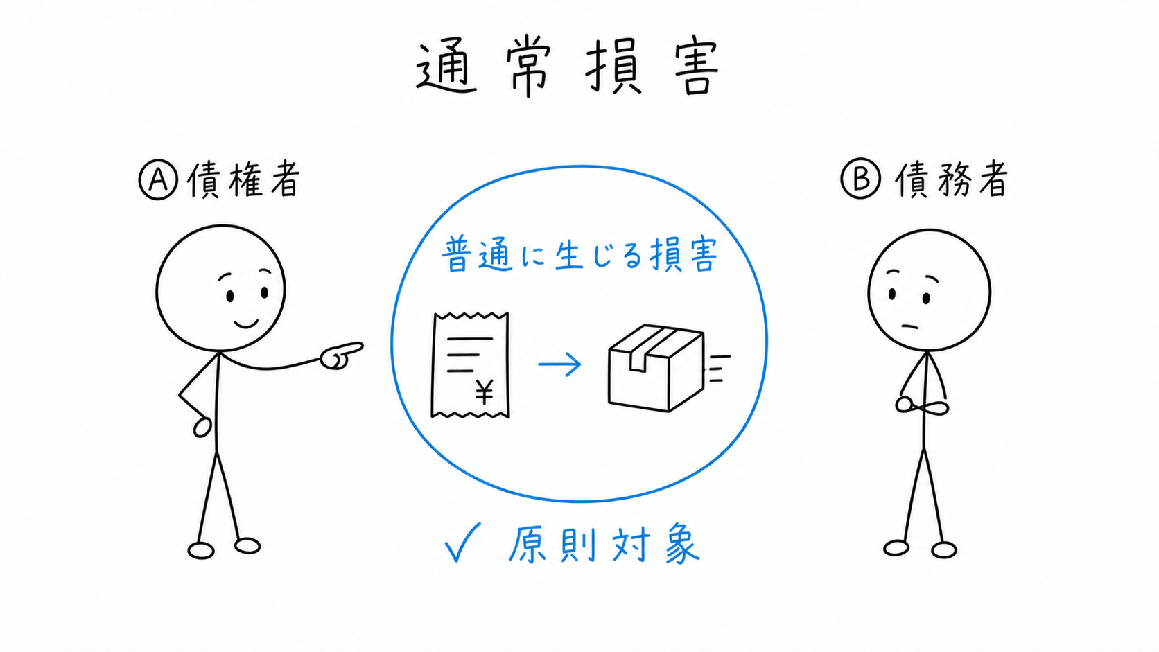 通常損害は債務不履行から通常生じる損害で、原則として賠償対象になる。
