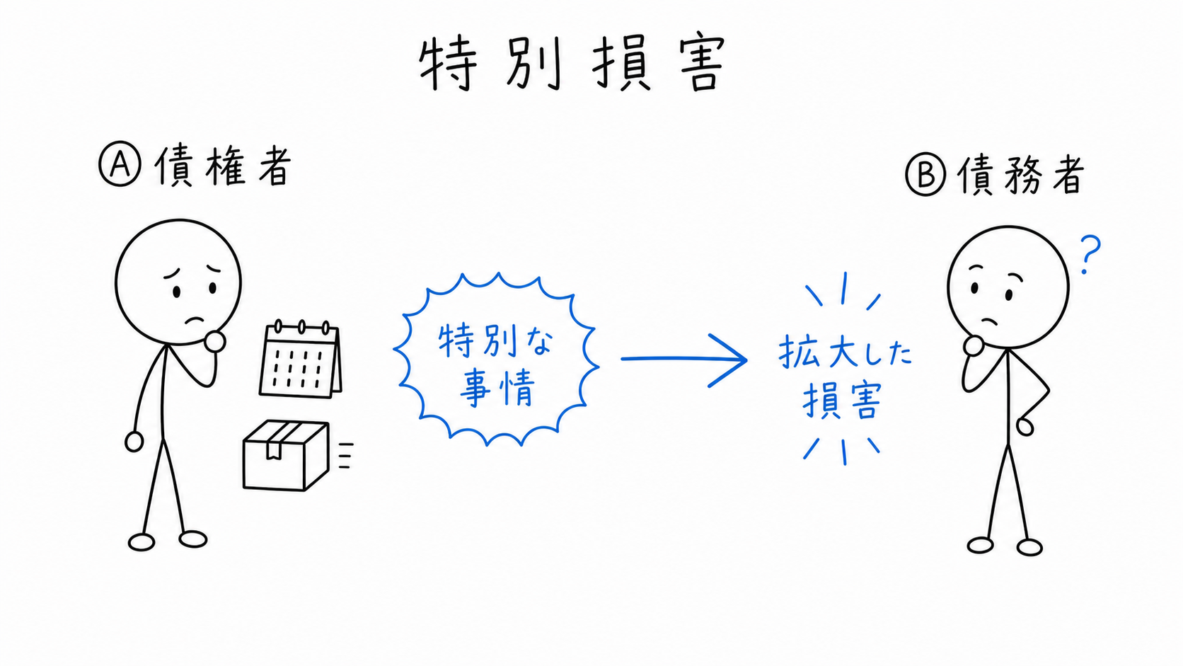特別な事情によって損害が拡大し、特別損害が問題になる。