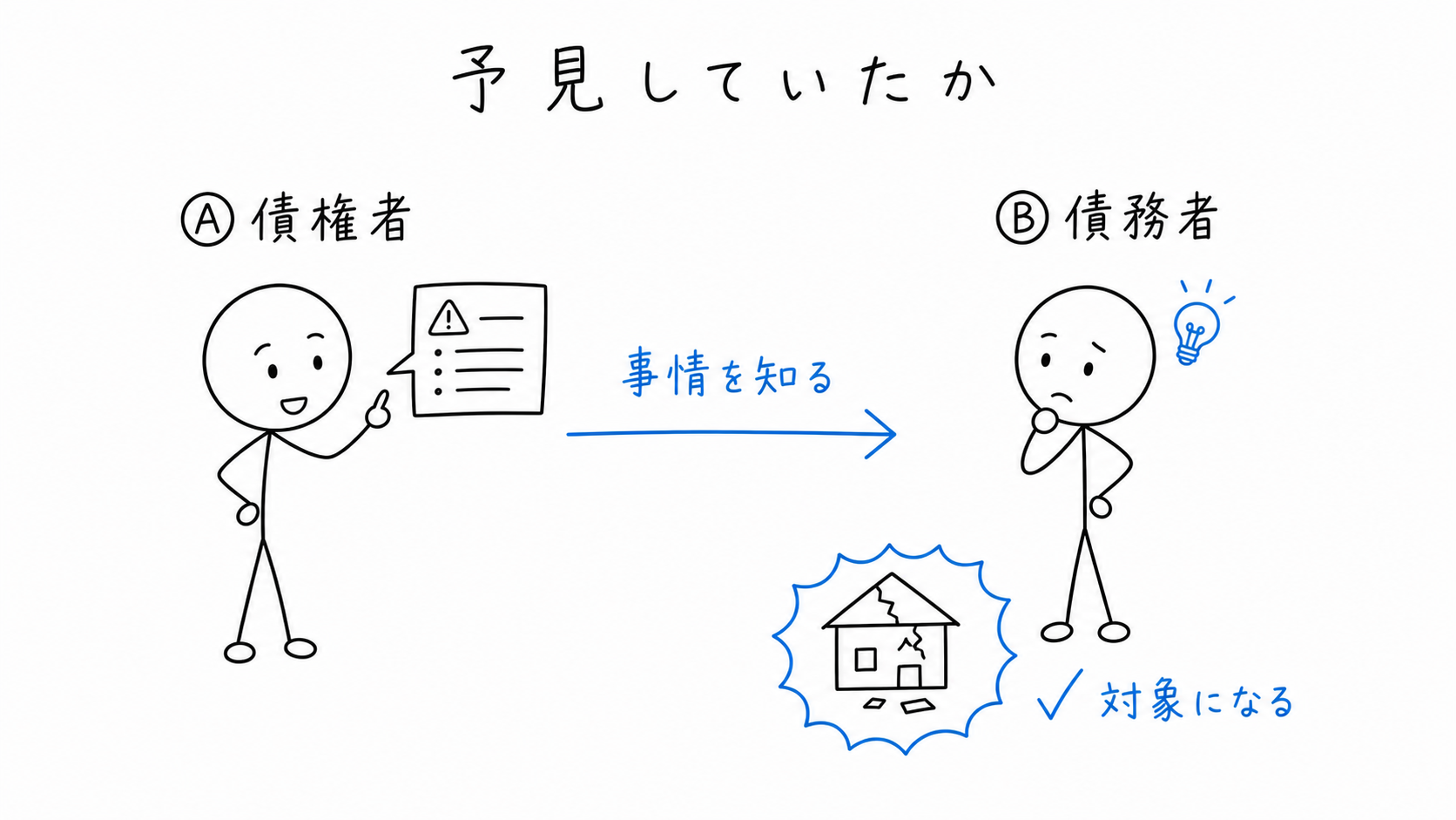 債務者Bが特別な事情を予見していた場合、特別損害も賠償対象になる。