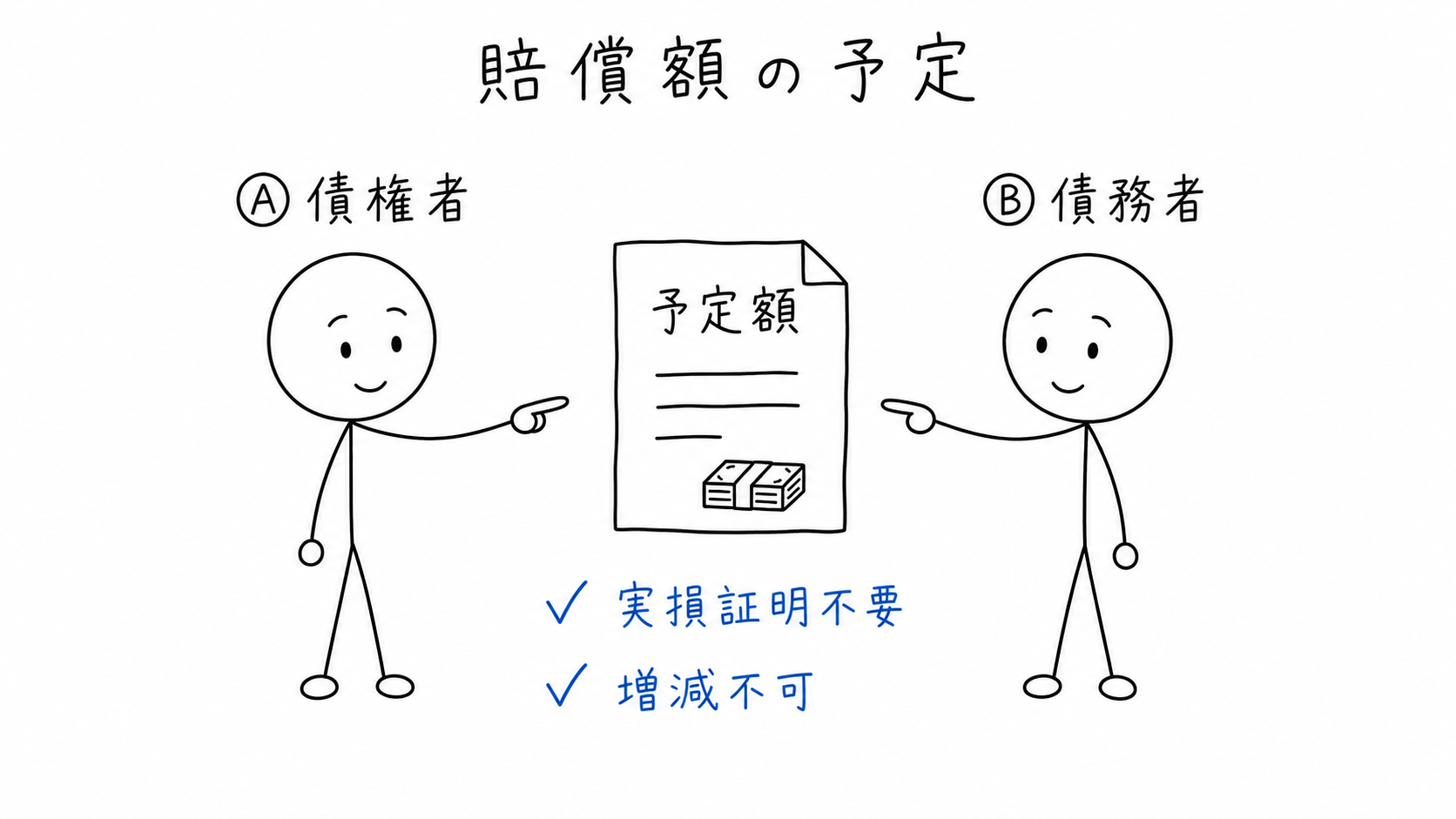 損害賠償額の予定があると、実損証明は不要で裁判所も増減できない。