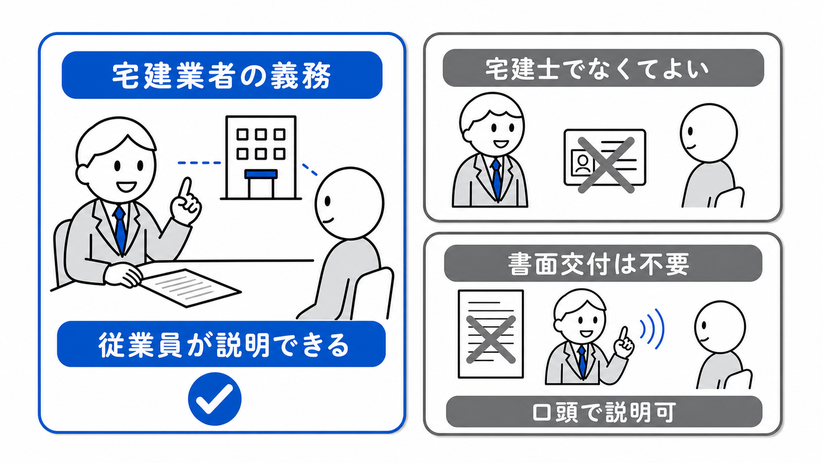 供託所等の説明は宅建業者の義務で、従業員が口頭で行え、宅建士と書面交付は不要。