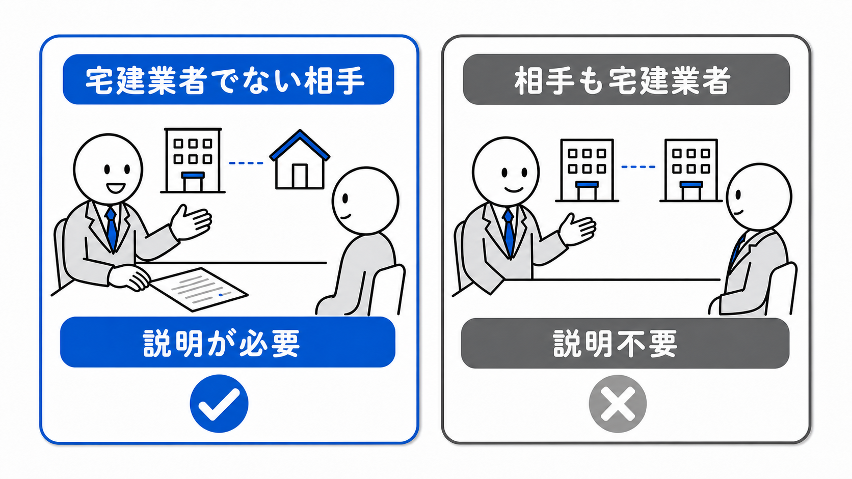 相手が宅建業者でなければ説明が必要だが、相手も宅建業者なら不要。