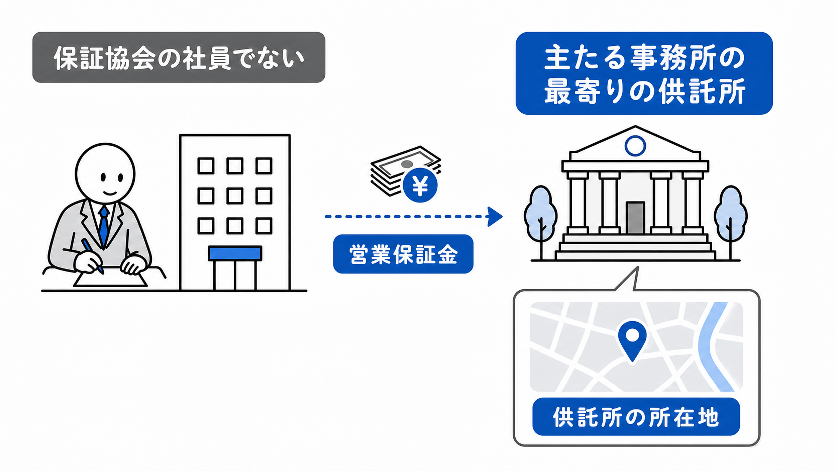 保証協会の社員でない業者は営業保証金を供託した主たる事務所最寄りの供託所と所在地を説明する。