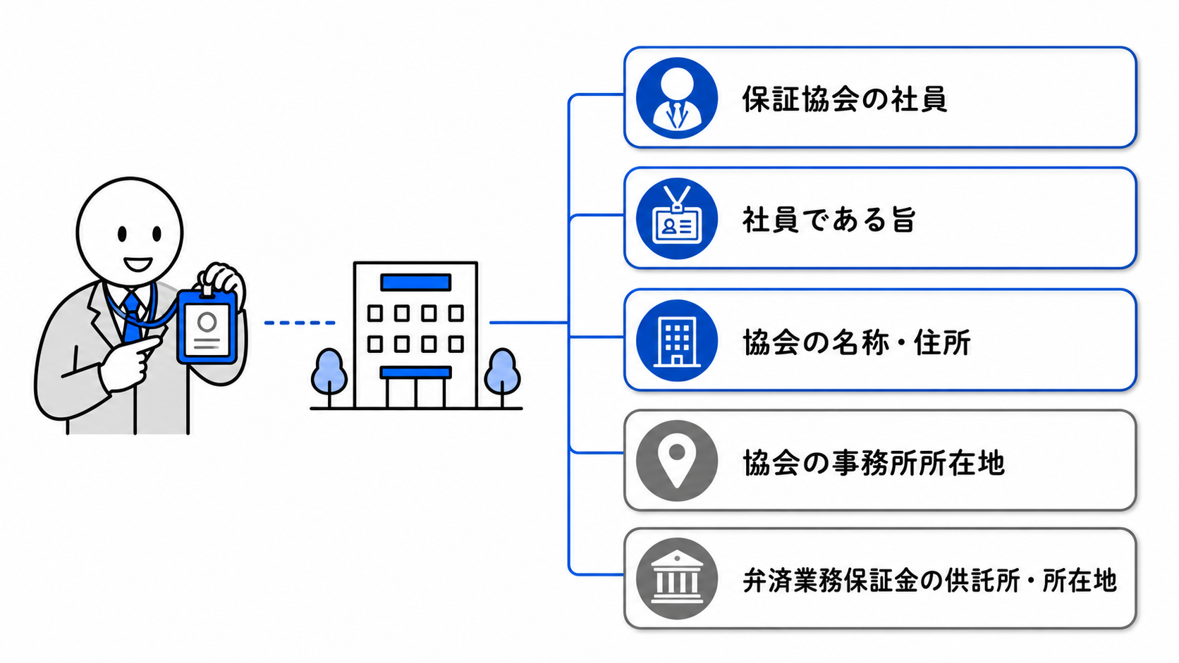 保証協会社員は社員である旨、協会の名称・住所・事務所所在地、弁済業務保証金の供託所と所在地を説明する。