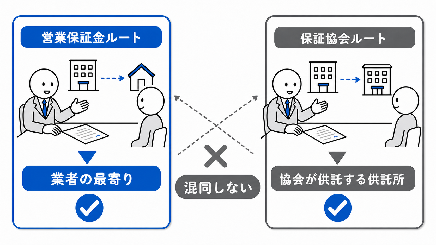 営業保証金は業者の最寄り、保証協会は協会が供託する供託所であり混同しない。