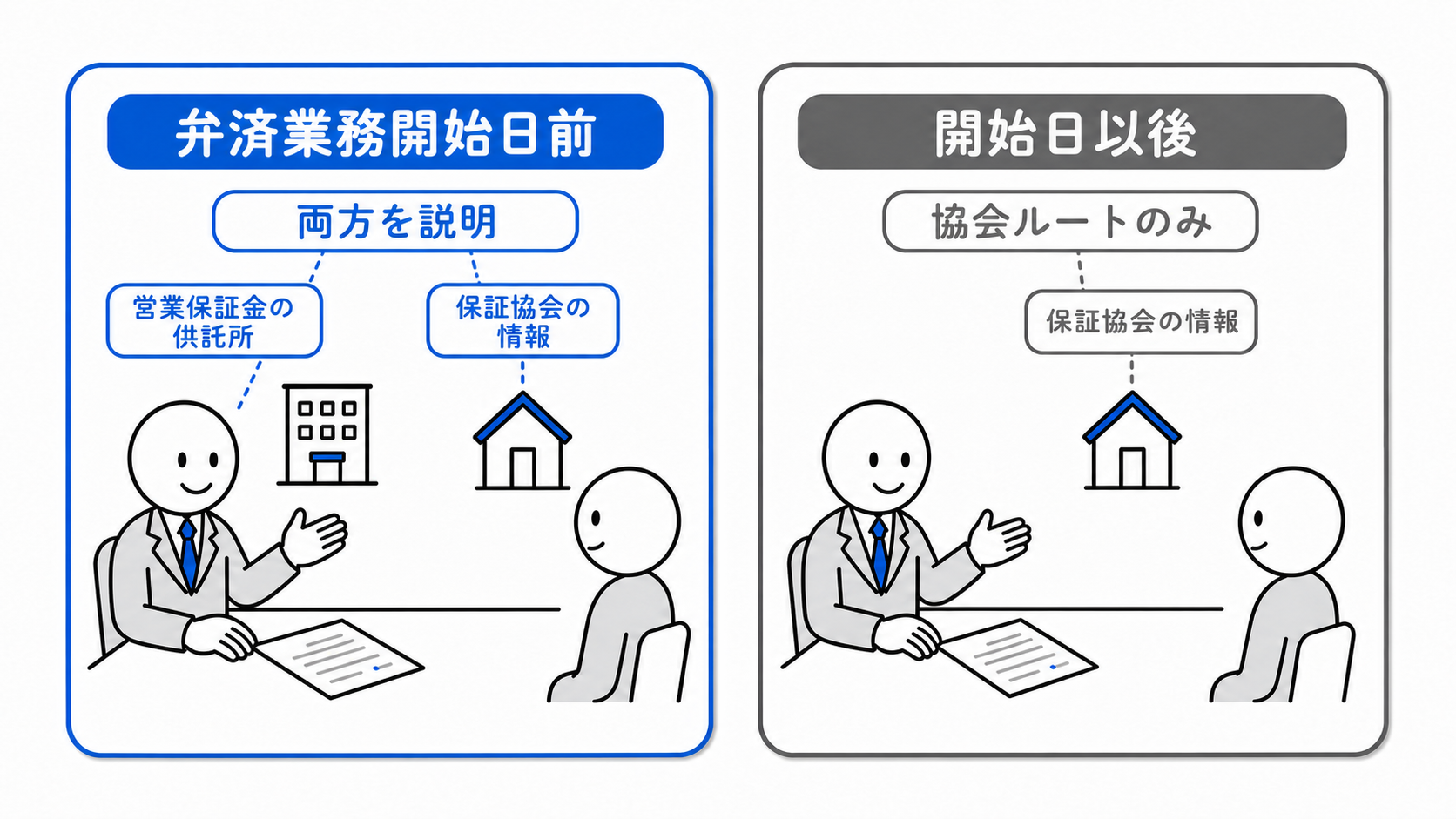 弁済業務開始日前は両ルートを説明し、開始日以後は保証協会ルートだけを説明する。