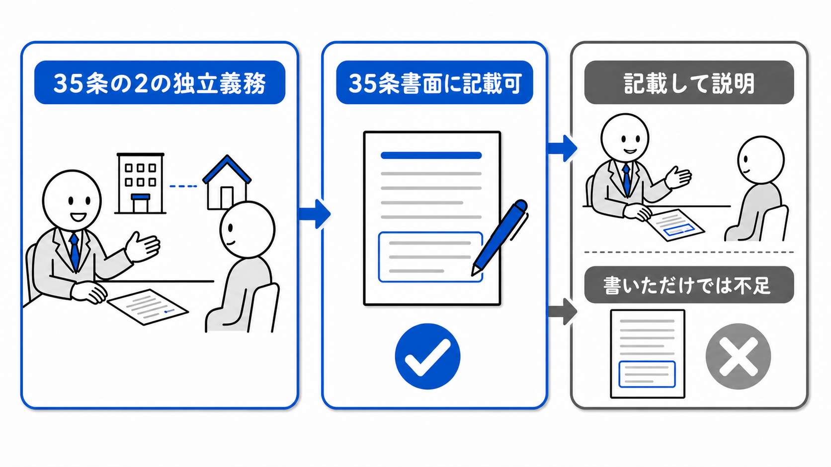 35条の2は独立義務だが35条書面に記載して説明でき、記載だけでは不足する。
