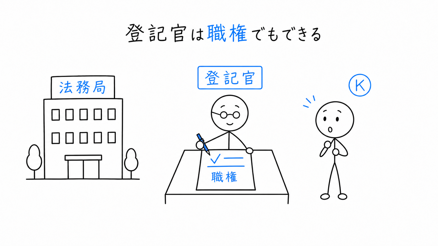 登記官は表示に関する登記を職権で行えるが、所有者の申請義務は残る。