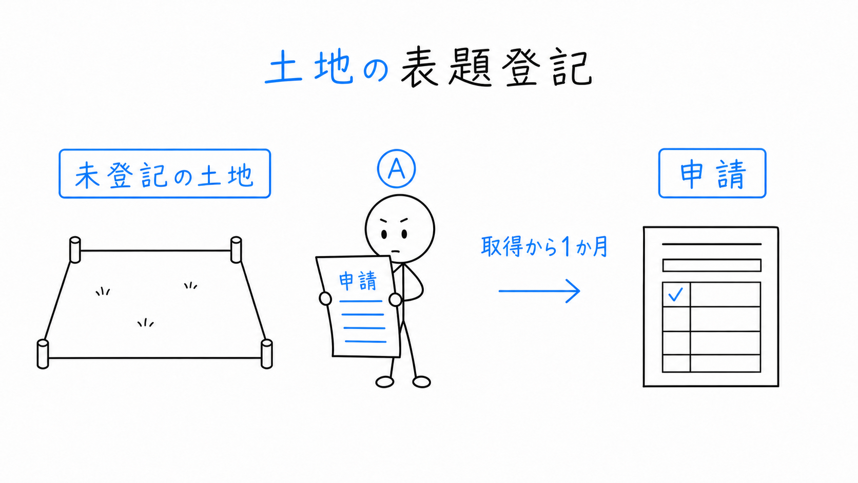 未登記土地の取得者が、取得から1か月以内に土地の表題登記を申請する。