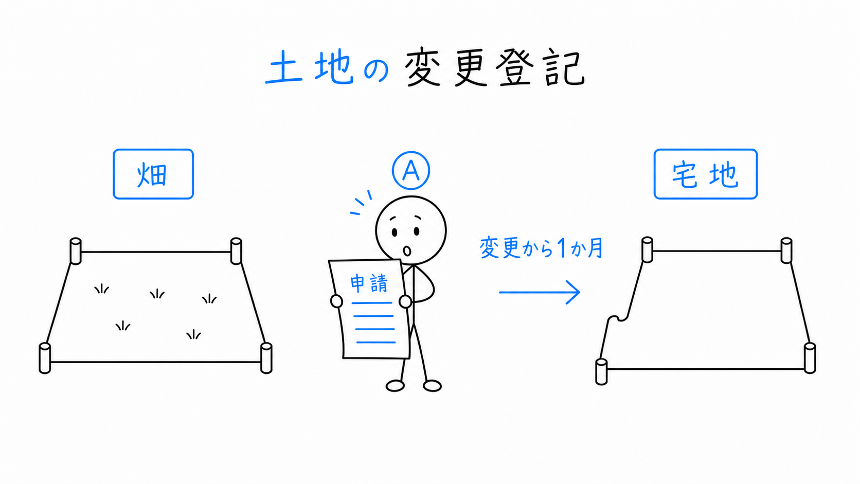 土地の地目または地積が実際に変わり、表題部所有者等が変更から1か月以内に変更登記を申請する。
