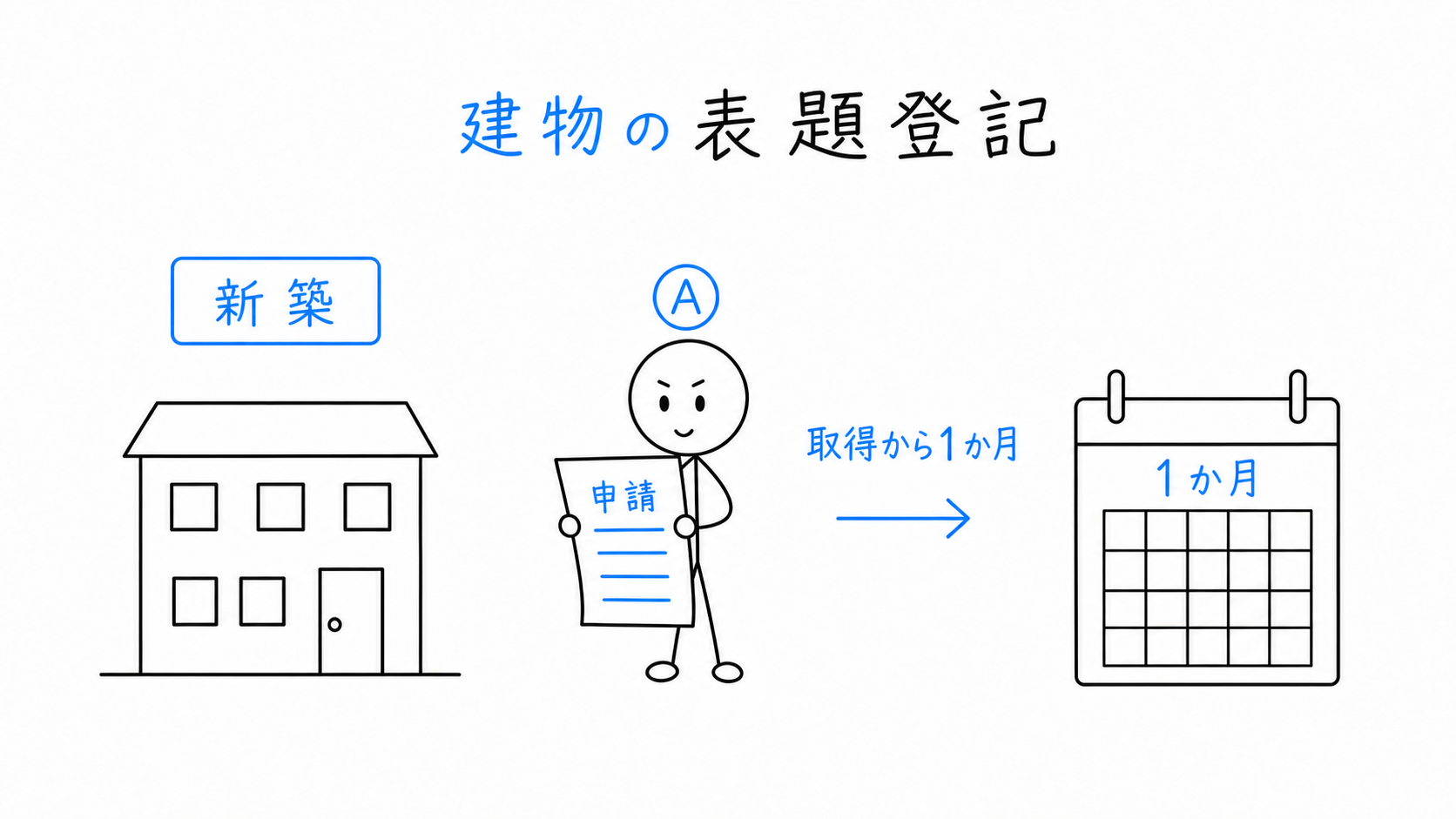 新築建物または未登記の非区分建物を取得し、取得から1か月以内に表題登記を申請する。