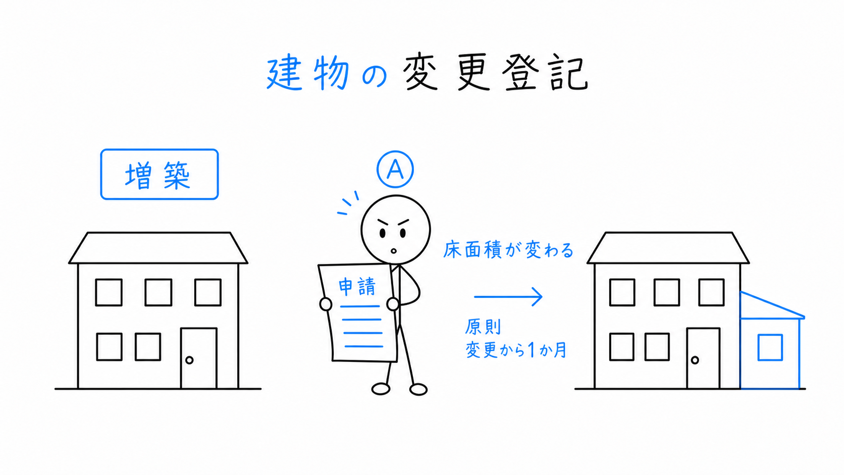 建物の法定表題部事項が変わり、原則として1か月以内に変更登記を申請する。