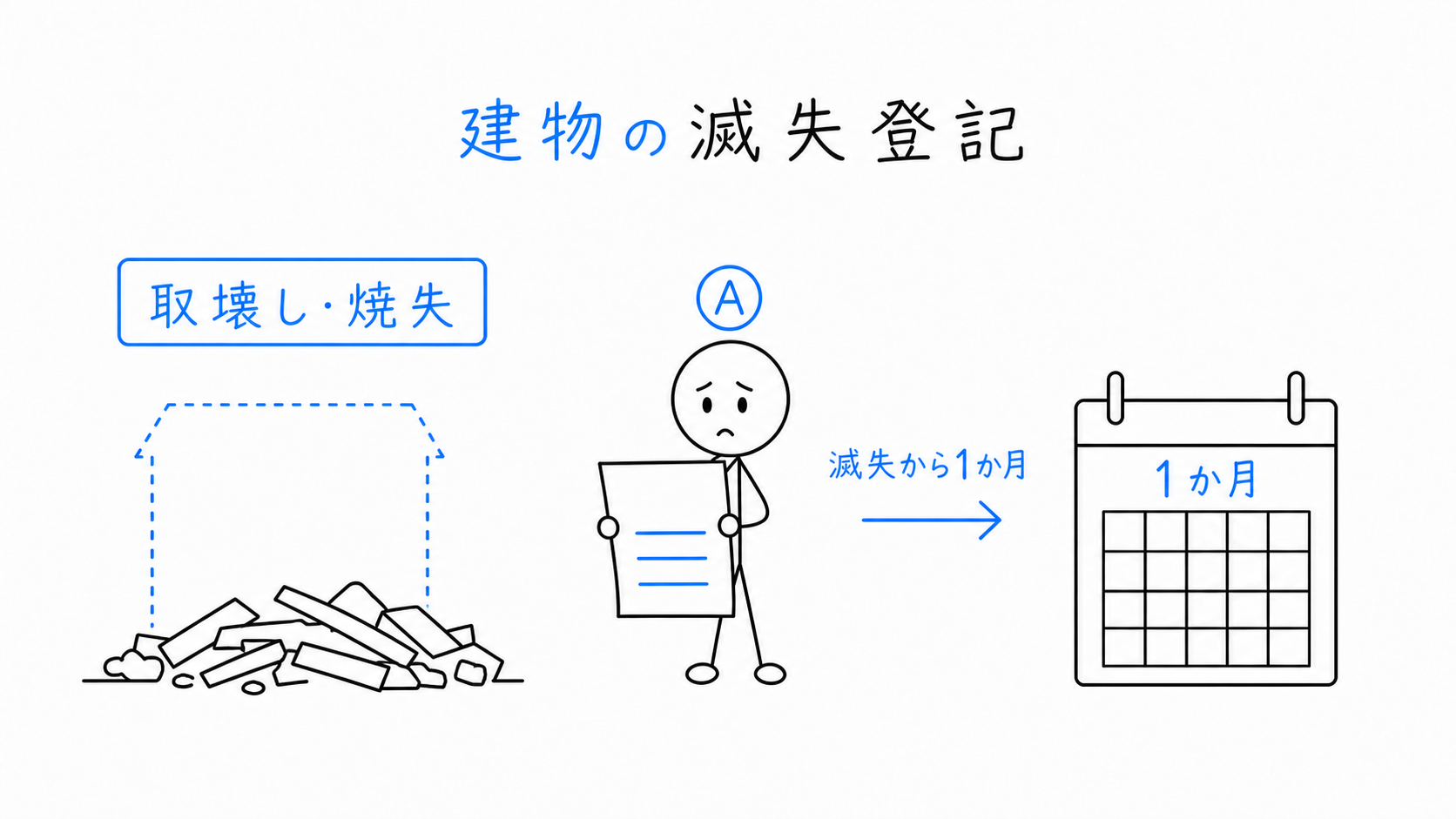 建物が滅失し、表題部所有者等が滅失から1か月以内に滅失登記を申請する。