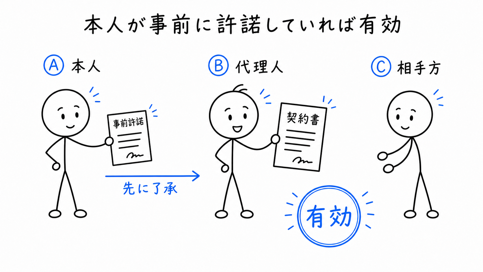 本人Aが事前に許諾していれば、自己契約・双方代理でも有効となる。
