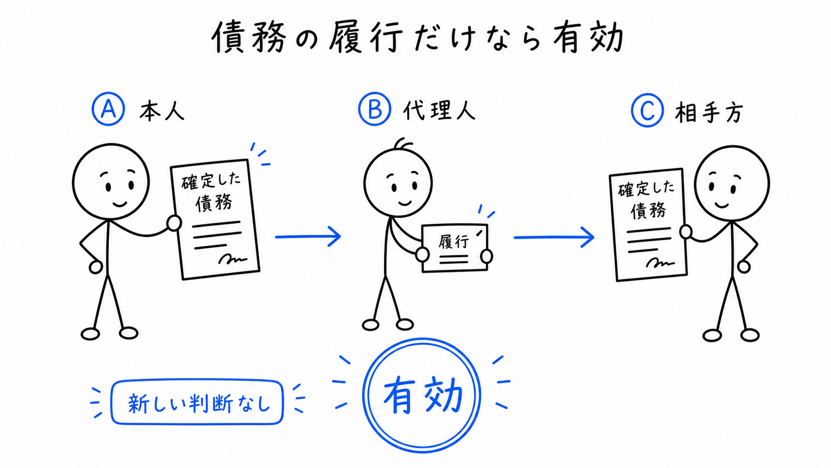 すでに確定した債務の履行だけなら、自己契約・双方代理でも有効となる。
