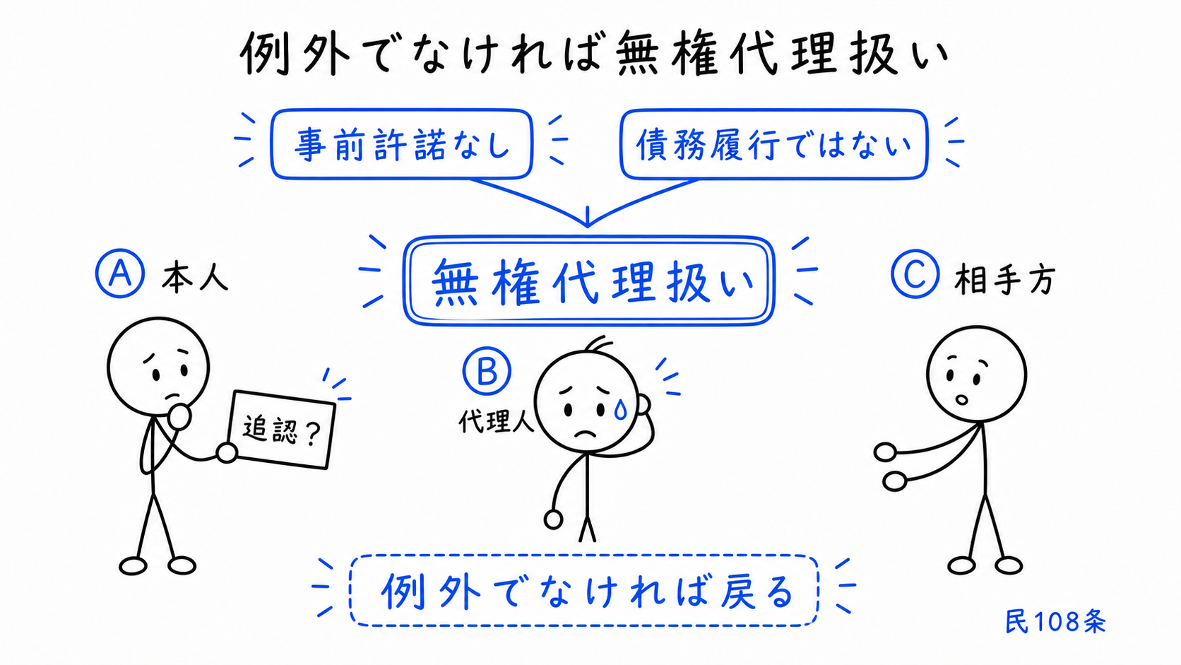 例外でなければ、自己契約・双方代理は無権代理扱いに戻る。