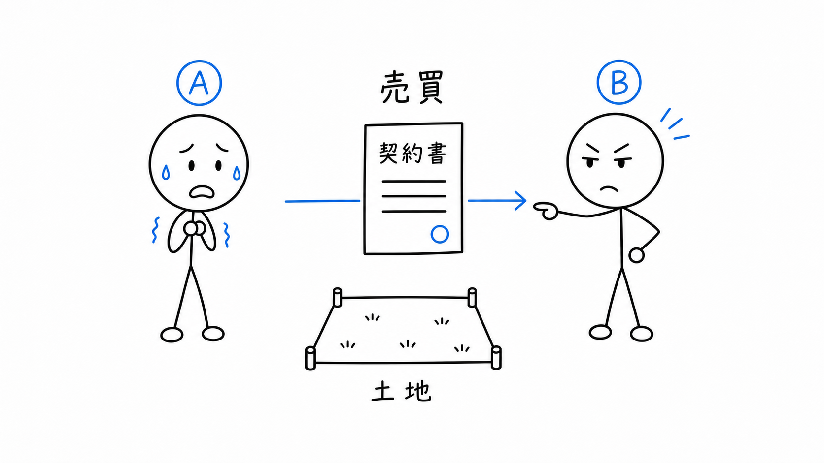 おどされたAがBに土地を売る。
