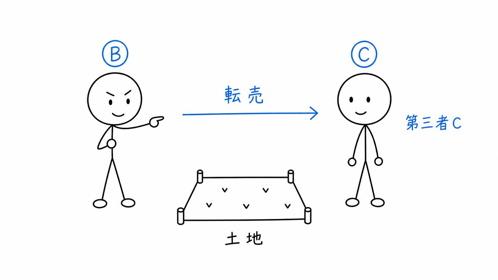 Bが土地をCへ転売する。