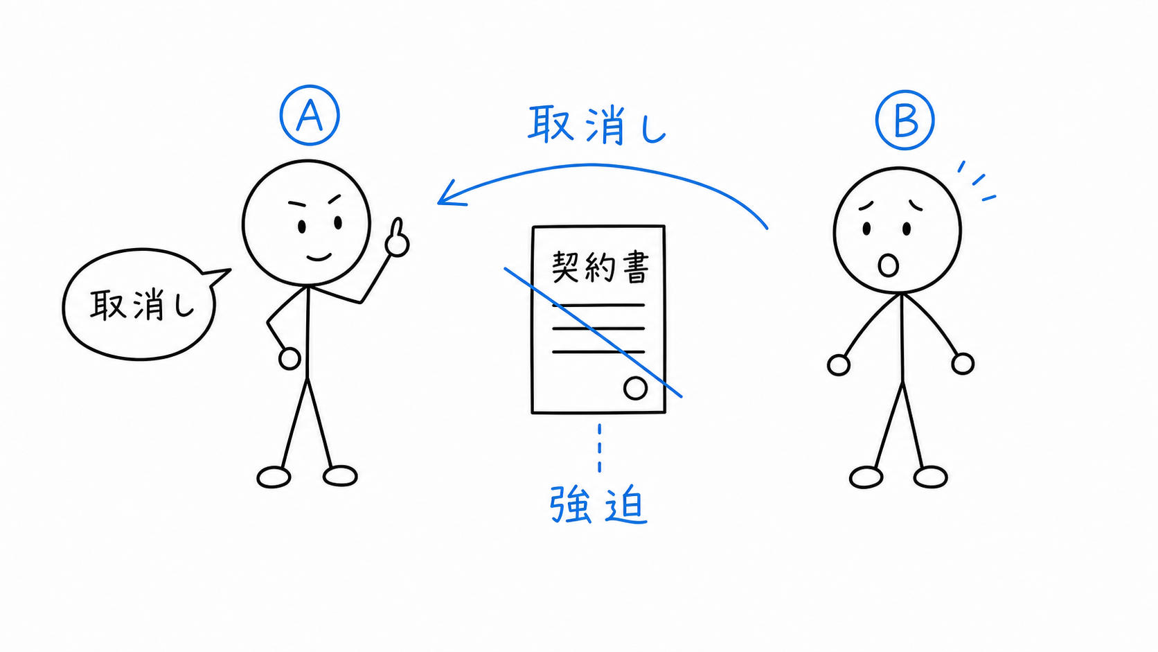 Aが強迫を理由に売買を取り消す。