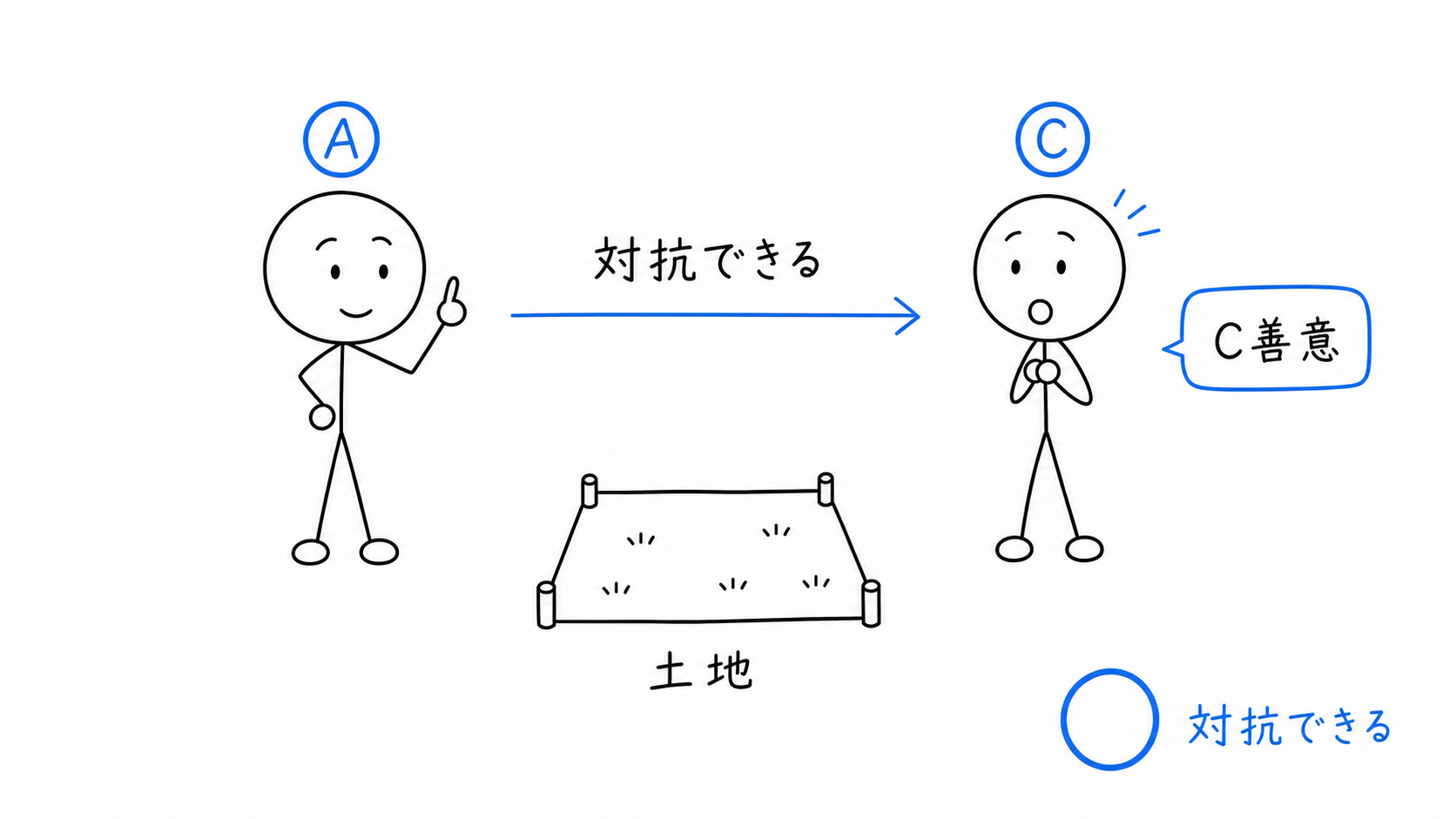 Cが善意でも、AはCに対抗できる。