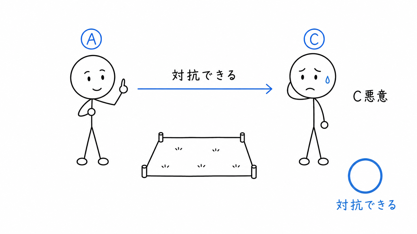 Cが悪意でも、AはCに対抗できる。