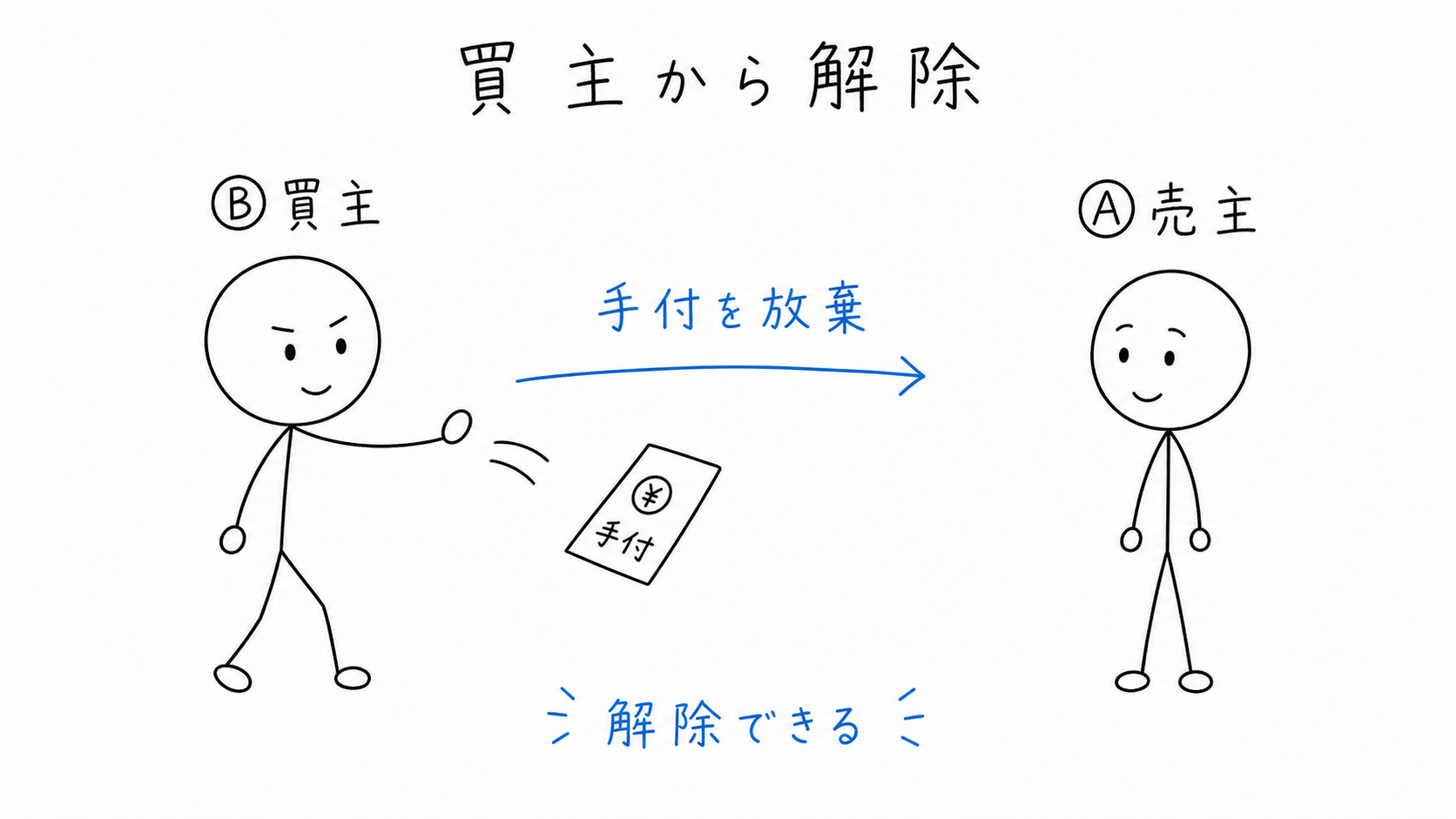 買主Bは、交付した手付を放棄して手付解除できる。
