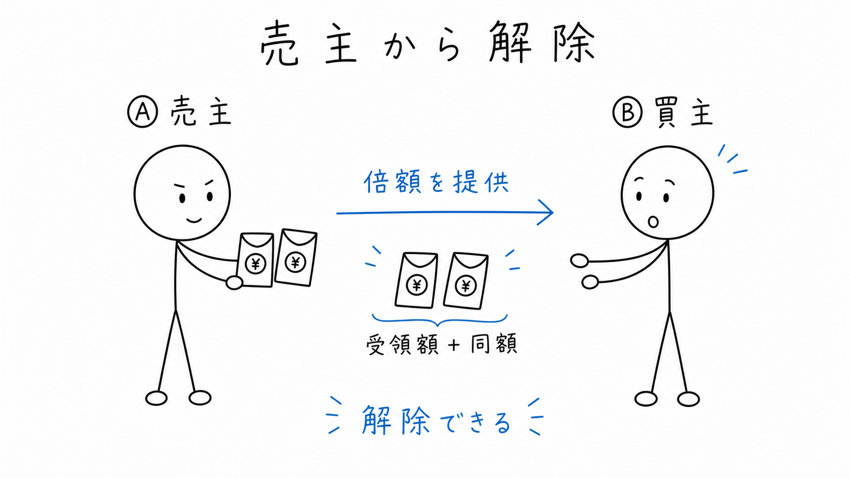 売主Aは、手付の倍額を現実に提供して手付解除できる。