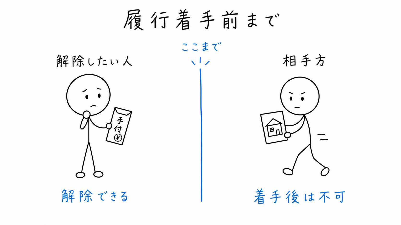 手付解除は、相手方が履行に着手する前までに限られる。