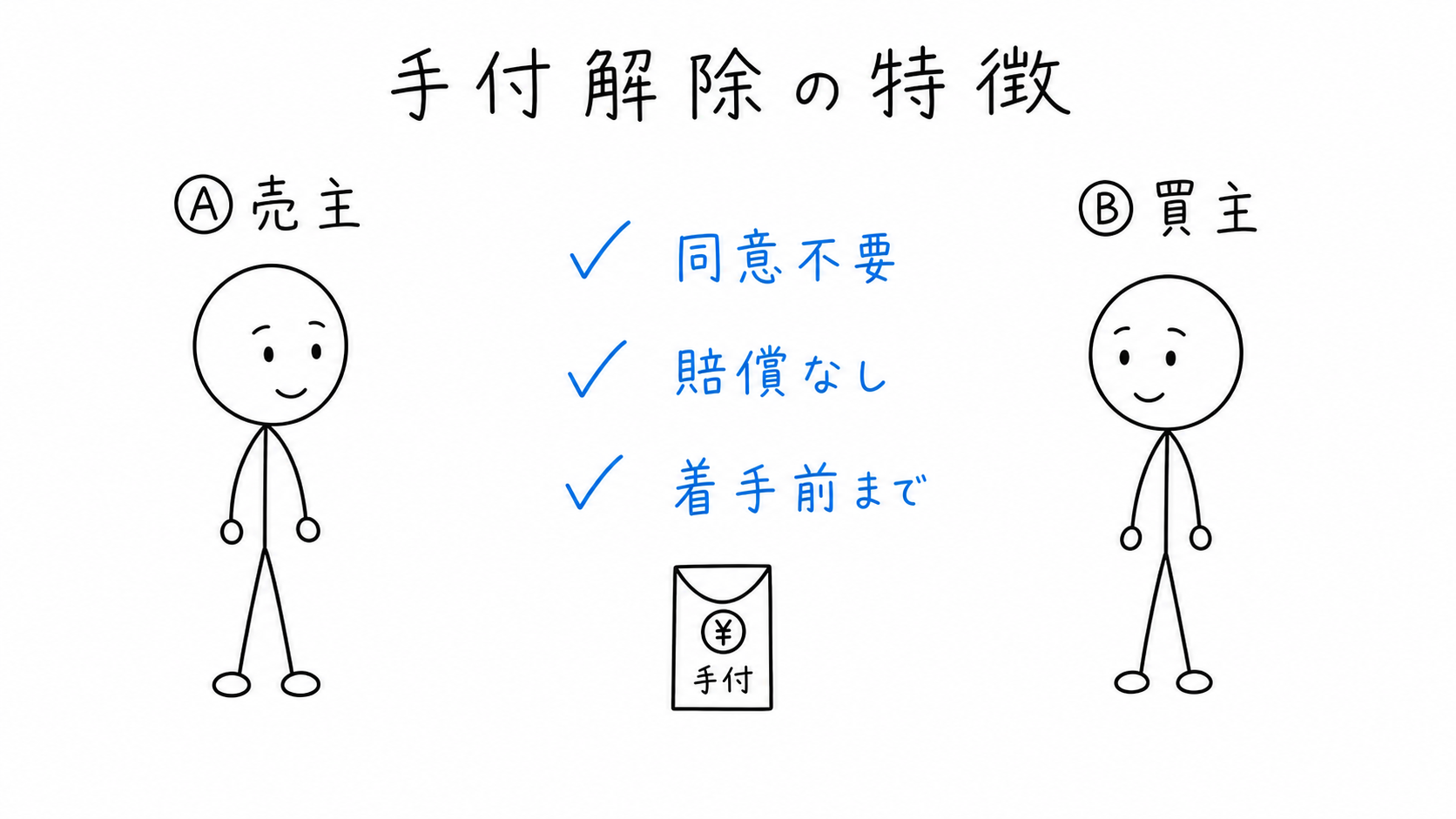 手付解除は、同意不要、損害賠償なし、履行着手前までという特徴がある。