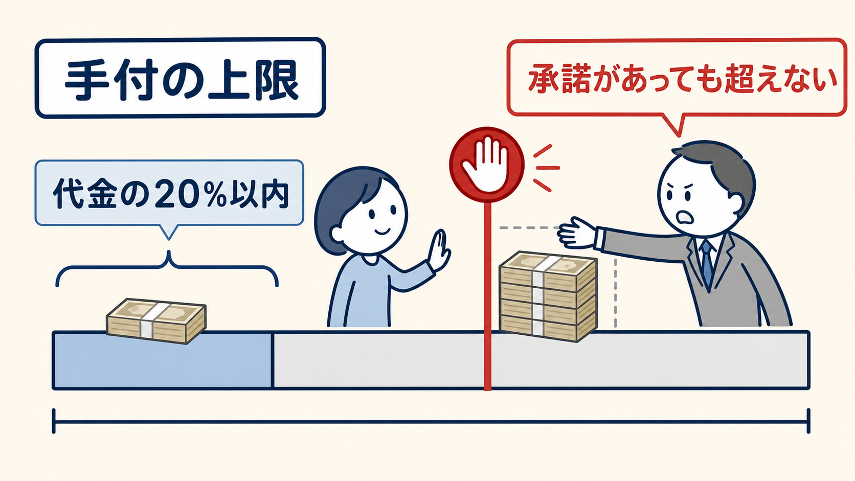 宅建業者が受領できる手付は代金の20%以内で、買主の承諾があっても超えられない。