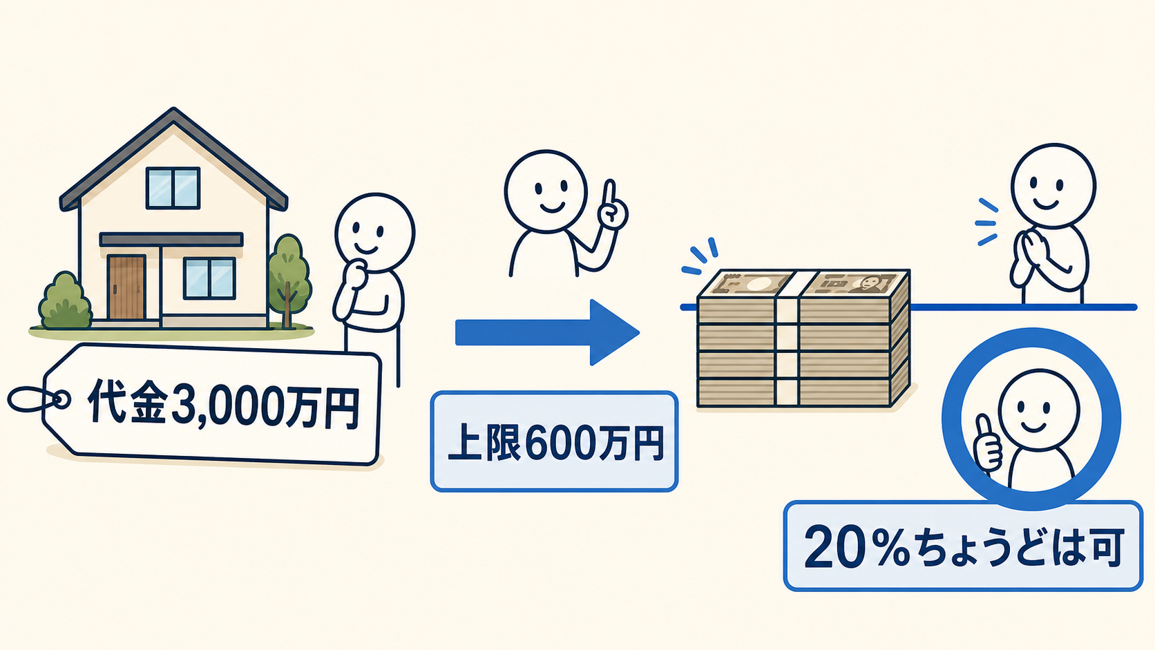 代金3,000万円の売買では手付の上限は600万円となり、20%ちょうどなら受領できる。